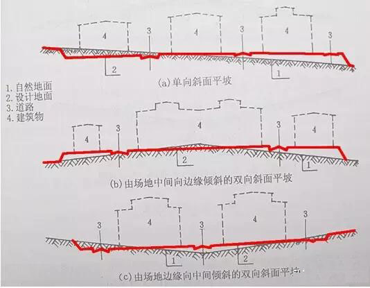市政工程豎向設(shè)計(jì)實(shí)用技巧總結(jié)！很有用